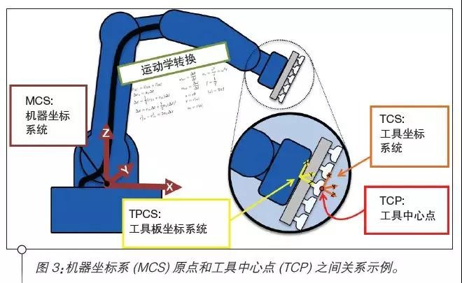 工業(yè)機器人設(shè)計之運動控制器的標(biāo)準(zhǔn)參考點